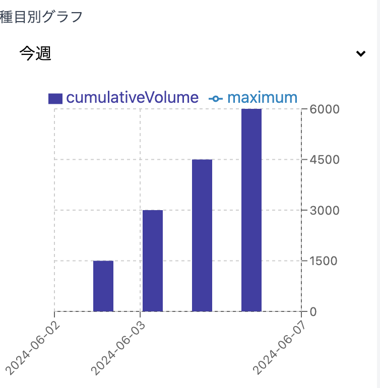 種目別グラフ