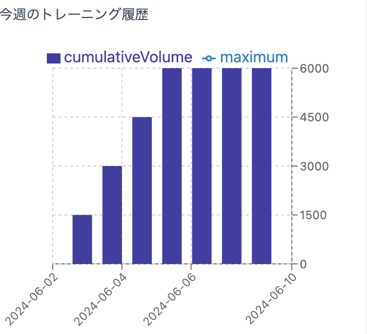 今週のグラフ